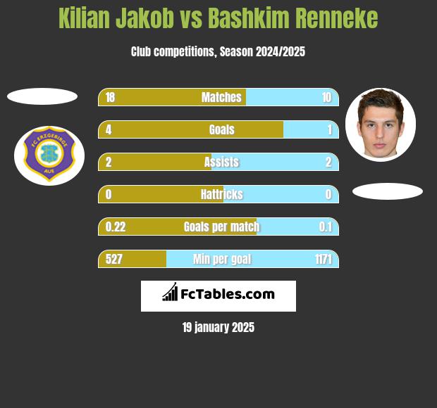 Kilian Jakob vs Bashkim Renneke h2h player stats