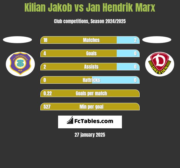 Kilian Jakob vs Jan Hendrik Marx h2h player stats