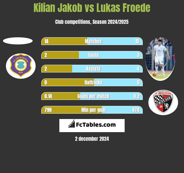 Kilian Jakob vs Lukas Froede h2h player stats