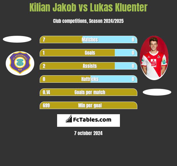 Kilian Jakob vs Lukas Kluenter h2h player stats