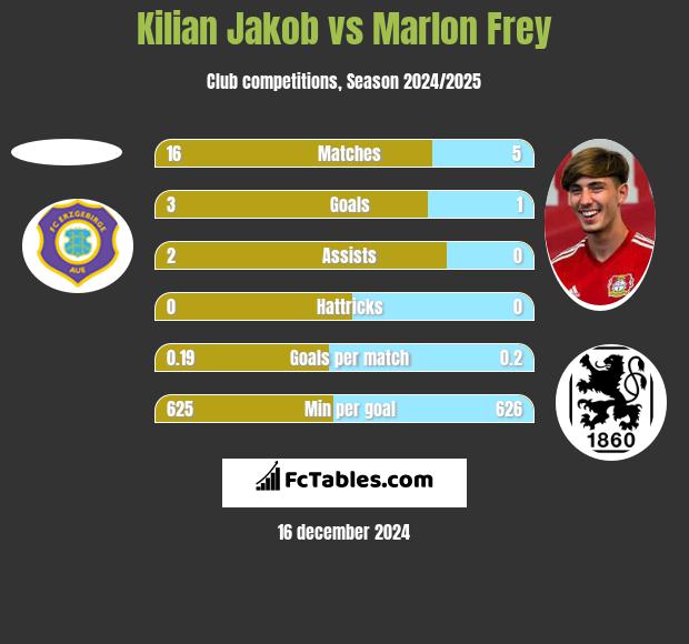 Kilian Jakob vs Marlon Frey h2h player stats