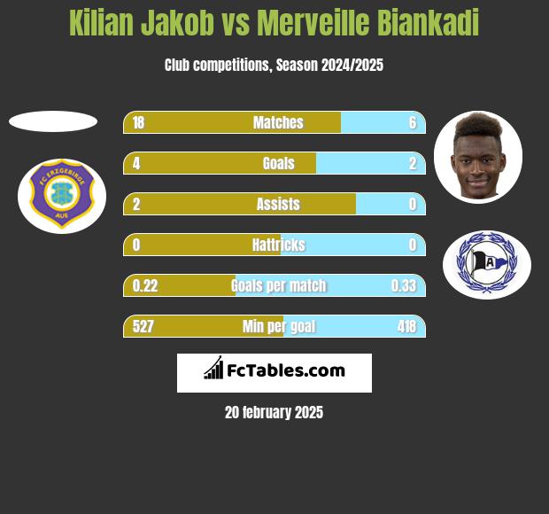 Kilian Jakob vs Merveille Biankadi h2h player stats