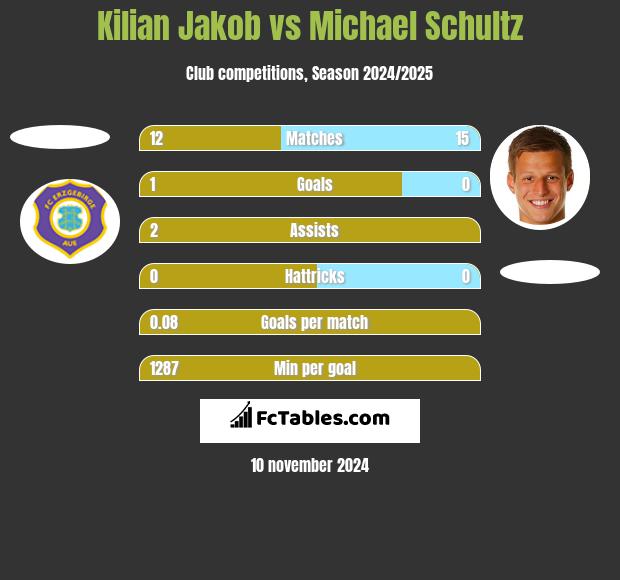 Kilian Jakob vs Michael Schultz h2h player stats