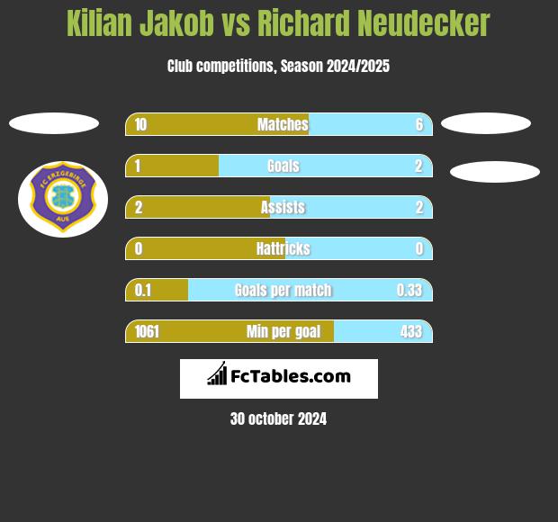 Kilian Jakob vs Richard Neudecker h2h player stats