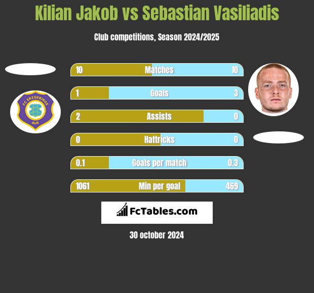 Kilian Jakob vs Sebastian Vasiliadis h2h player stats