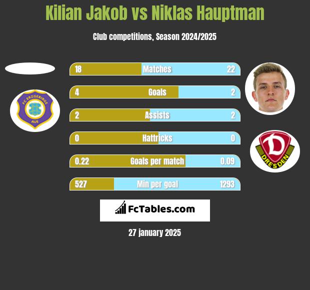 Kilian Jakob vs Niklas Hauptman h2h player stats