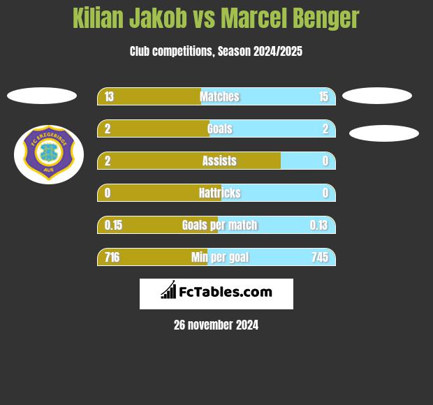 Kilian Jakob vs Marcel Benger h2h player stats