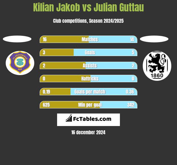 Kilian Jakob vs Julian Guttau h2h player stats