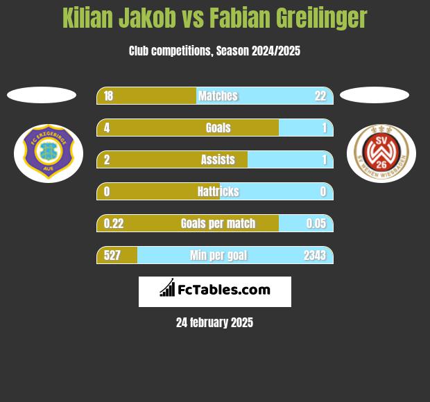 Kilian Jakob vs Fabian Greilinger h2h player stats