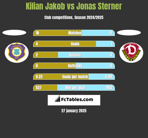 Kilian Jakob vs Jonas Sterner h2h player stats