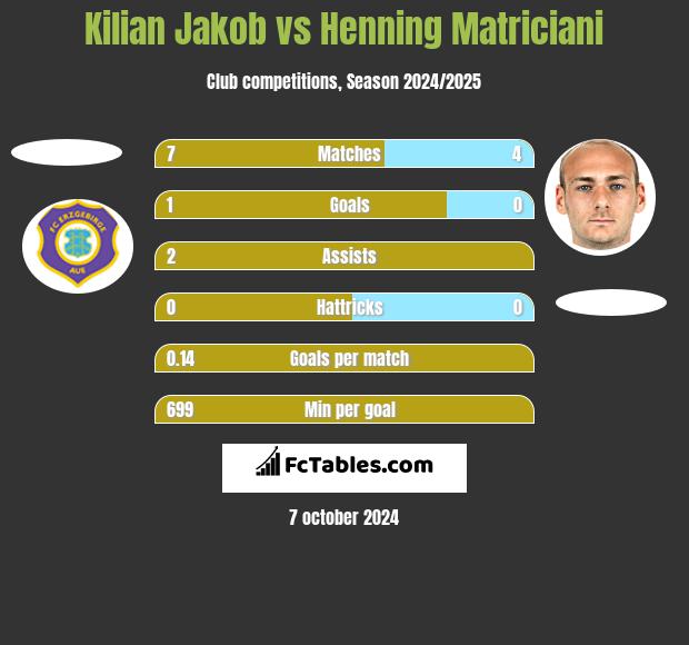 Kilian Jakob vs Henning Matriciani h2h player stats