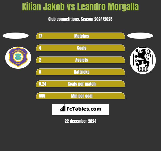 Kilian Jakob vs Leandro Morgalla h2h player stats