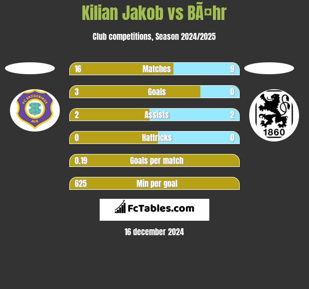 Kilian Jakob vs BÃ¤hr h2h player stats