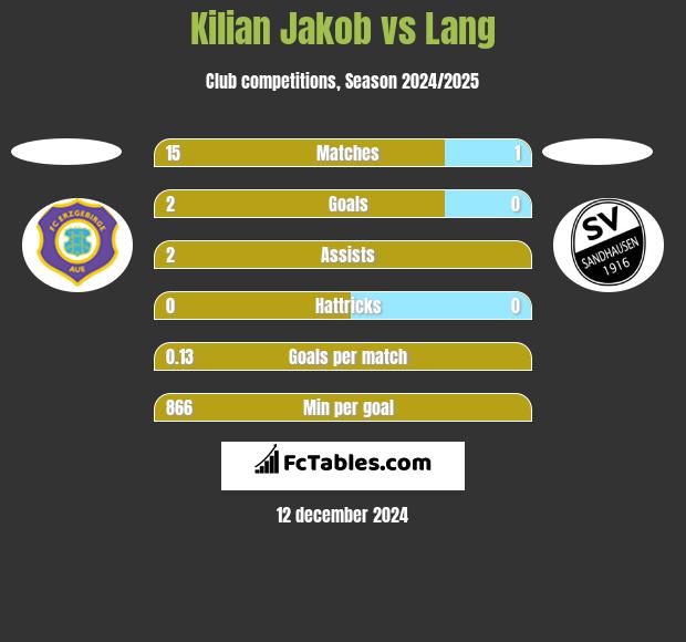 Kilian Jakob vs Lang h2h player stats