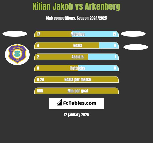 Kilian Jakob vs Arkenberg h2h player stats