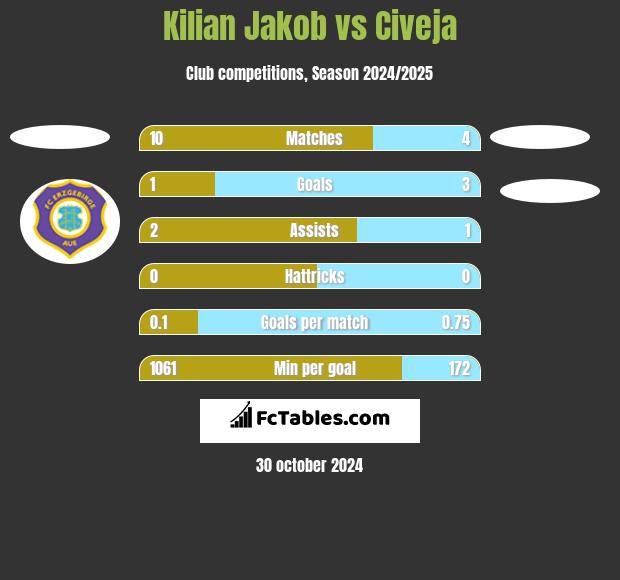 Kilian Jakob vs Civeja h2h player stats