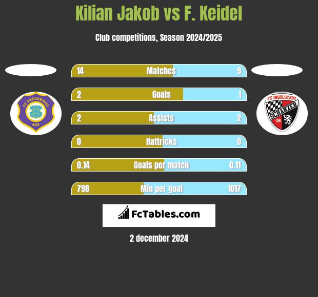 Kilian Jakob vs F. Keidel h2h player stats