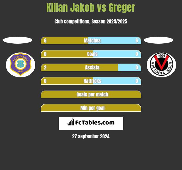 Kilian Jakob vs Greger h2h player stats