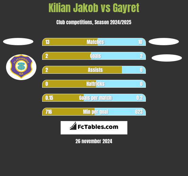 Kilian Jakob vs Gayret h2h player stats