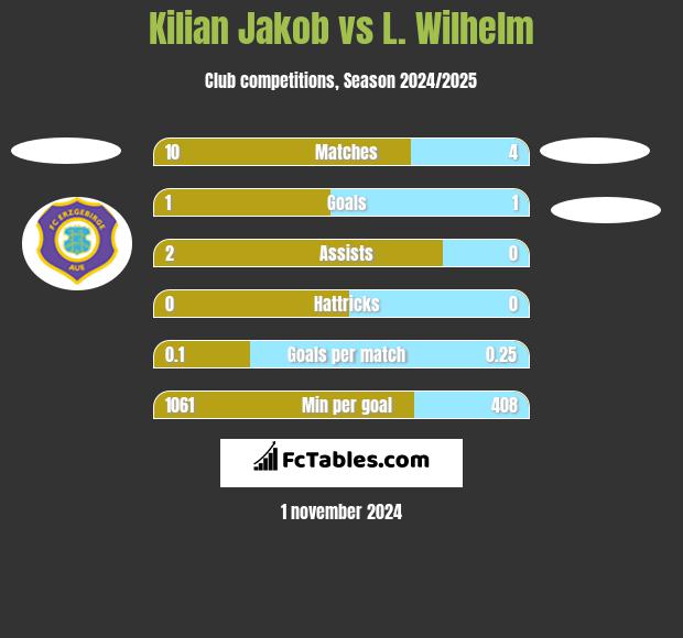 Kilian Jakob vs L. Wilhelm h2h player stats