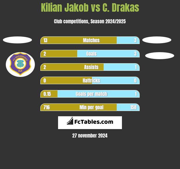 Kilian Jakob vs C. Drakas h2h player stats