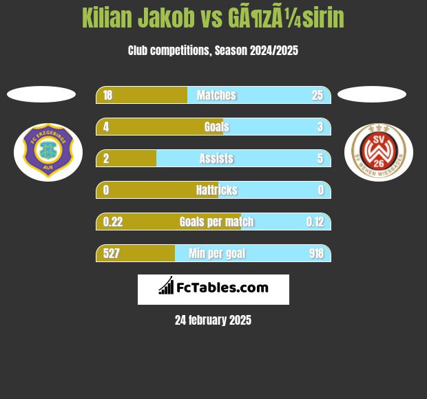 Kilian Jakob vs GÃ¶zÃ¼sirin h2h player stats