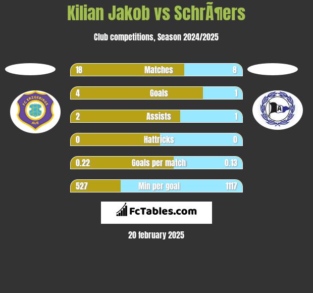 Kilian Jakob vs SchrÃ¶ers h2h player stats