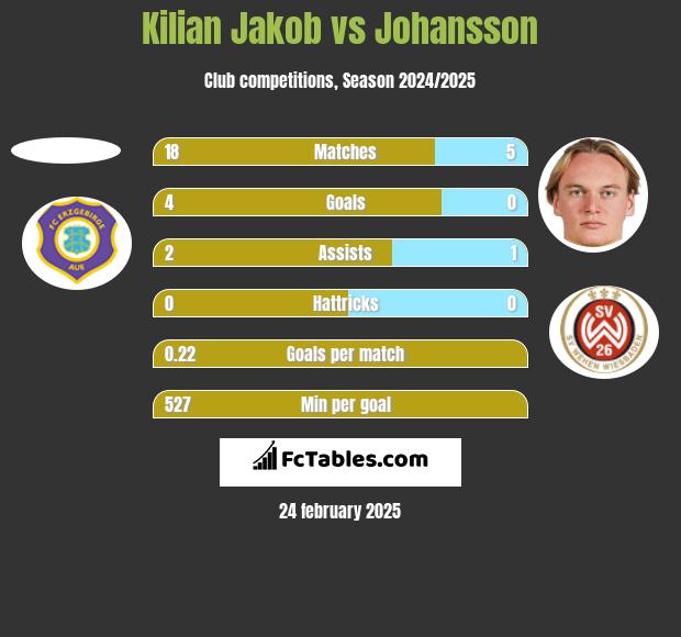 Kilian Jakob vs Johansson h2h player stats