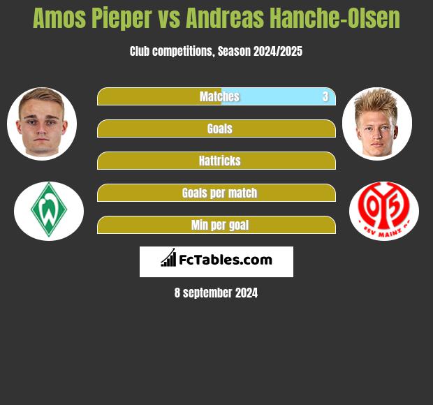 Amos Pieper vs Andreas Hanche-Olsen h2h player stats