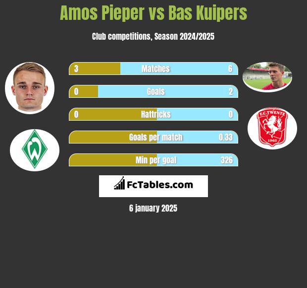 Amos Pieper vs Bas Kuipers h2h player stats