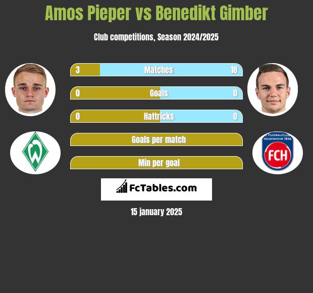 Amos Pieper vs Benedikt Gimber h2h player stats