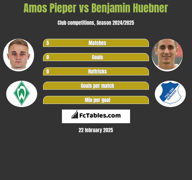 Amos Pieper vs Benjamin Huebner h2h player stats