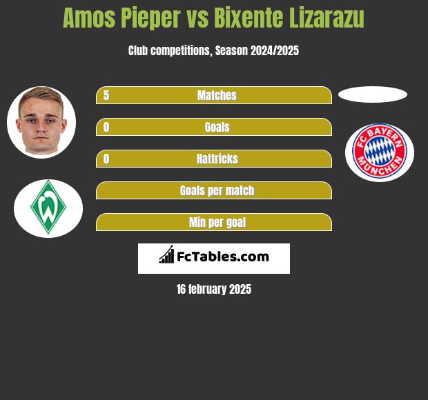 Amos Pieper vs Bixente Lizarazu h2h player stats