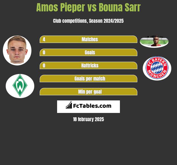 Amos Pieper vs Bouna Sarr h2h player stats