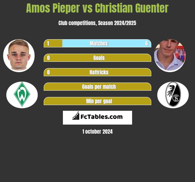 Amos Pieper vs Christian Guenter h2h player stats