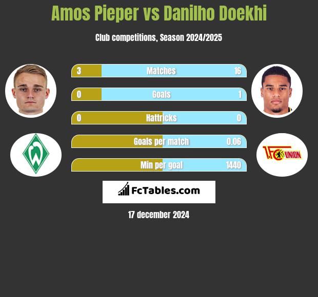 Amos Pieper vs Danilho Doekhi h2h player stats