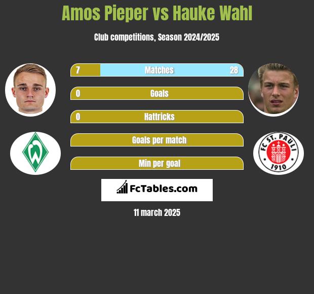 Amos Pieper vs Hauke Wahl h2h player stats