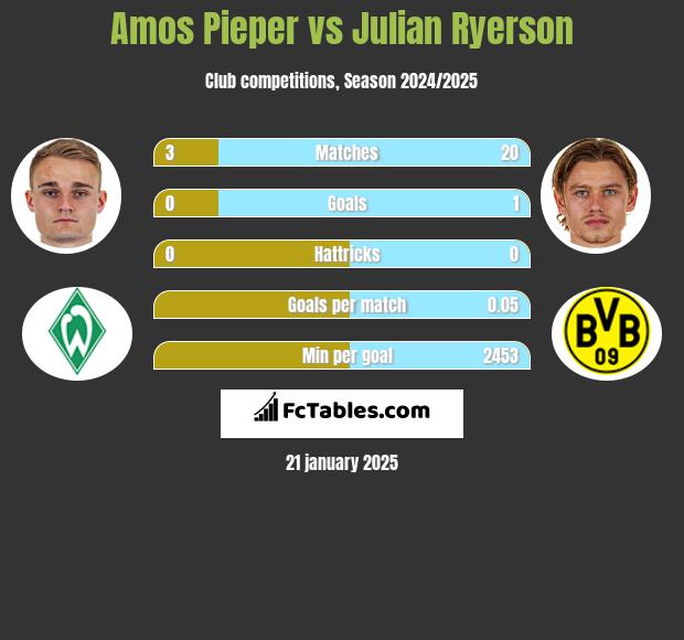 Amos Pieper vs Julian Ryerson h2h player stats