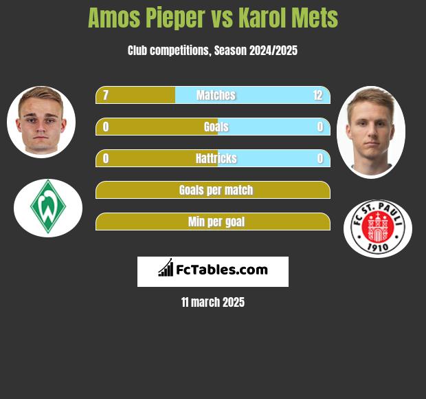 Amos Pieper vs Karol Mets h2h player stats