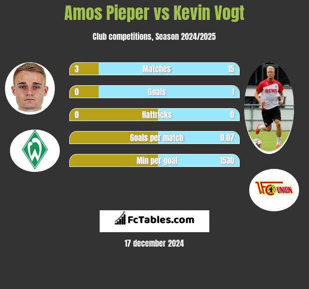 Amos Pieper vs Kevin Vogt h2h player stats