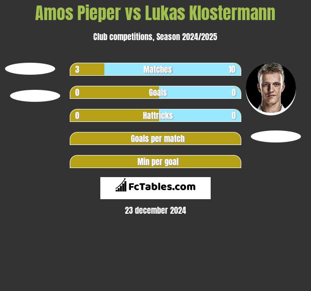 Amos Pieper vs Lukas Klostermann h2h player stats