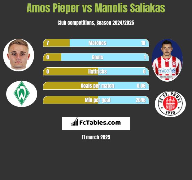 Amos Pieper vs Manolis Saliakas h2h player stats