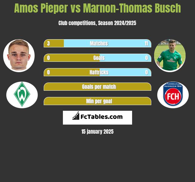 Amos Pieper vs Marnon-Thomas Busch h2h player stats