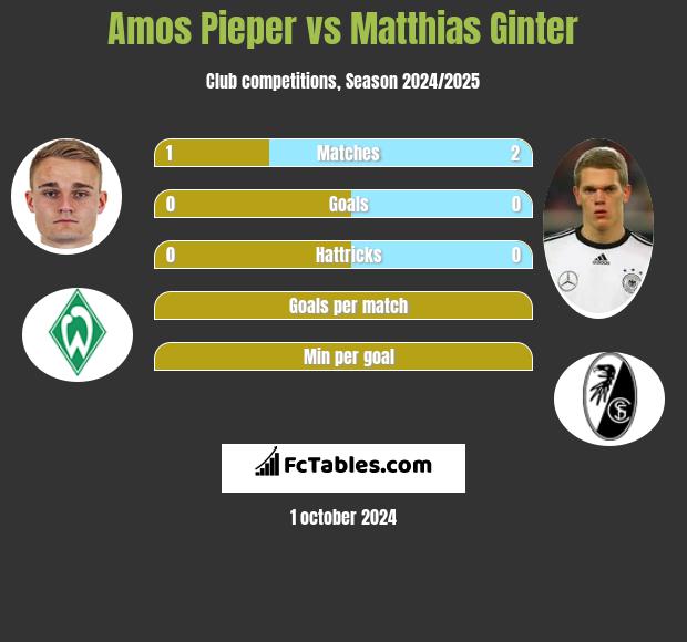 Amos Pieper vs Matthias Ginter h2h player stats