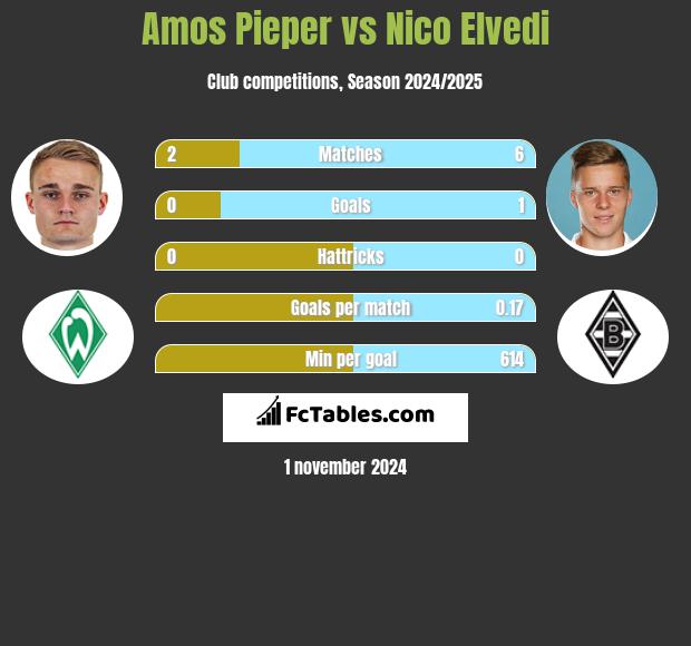 Amos Pieper vs Nico Elvedi h2h player stats