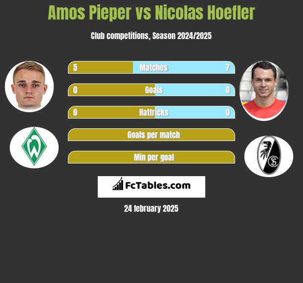 Amos Pieper vs Nicolas Hoefler h2h player stats