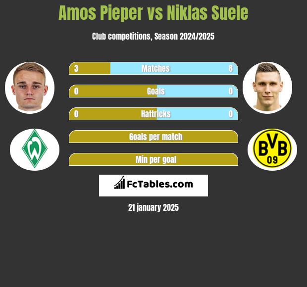 Amos Pieper vs Niklas Suele h2h player stats