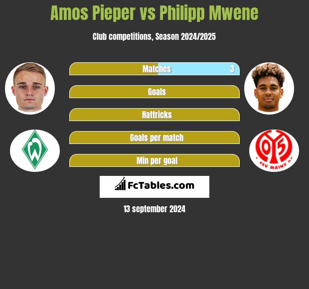 Amos Pieper vs Philipp Mwene h2h player stats