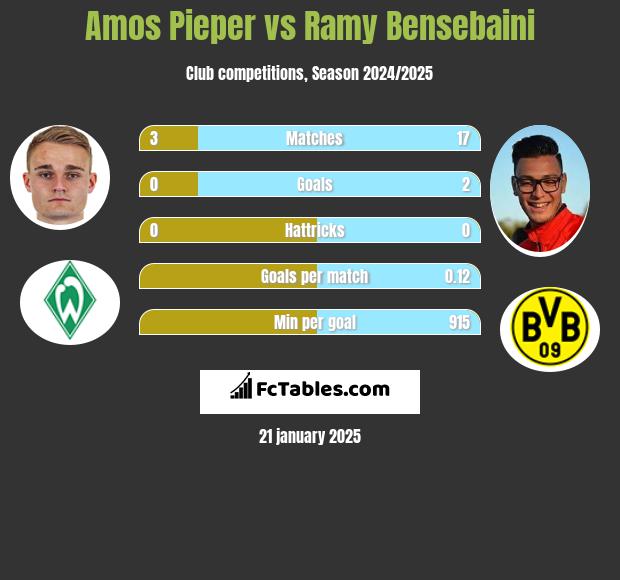 Amos Pieper vs Ramy Bensebaini h2h player stats