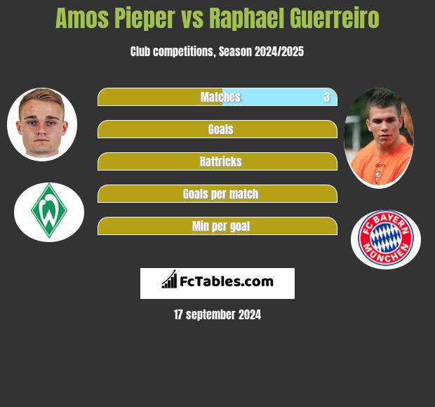 Amos Pieper vs Raphael Guerreiro h2h player stats